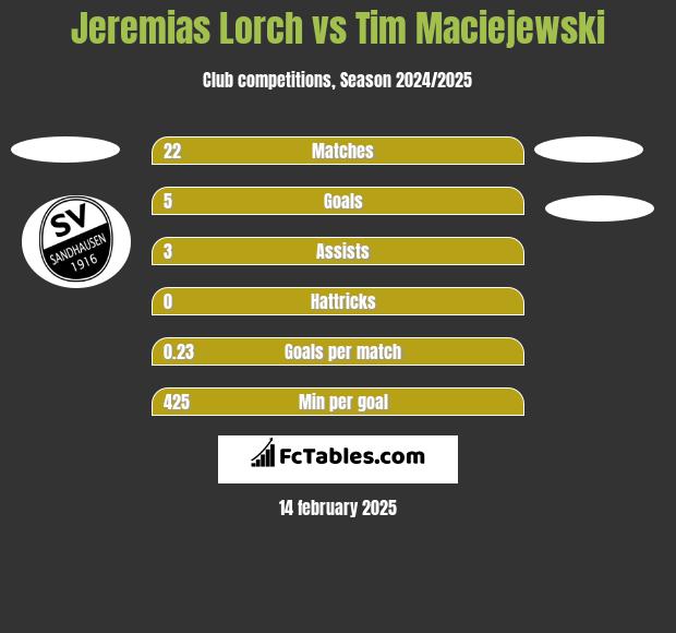 Jeremias Lorch vs Tim Maciejewski h2h player stats