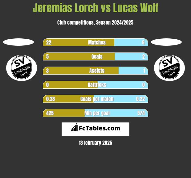 Jeremias Lorch vs Lucas Wolf h2h player stats