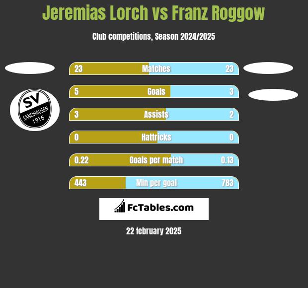 Jeremias Lorch vs Franz Roggow h2h player stats