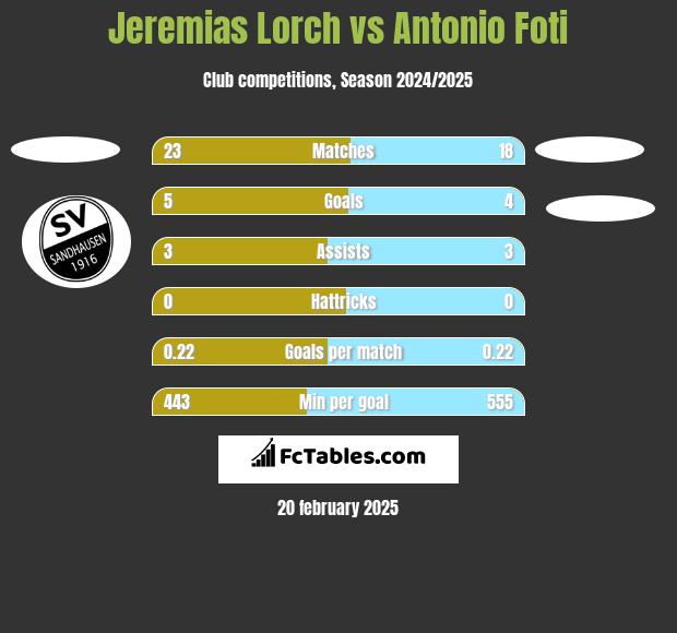 Jeremias Lorch vs Antonio Foti h2h player stats