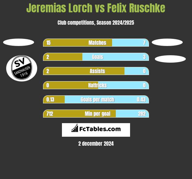 Jeremias Lorch vs Felix Ruschke h2h player stats