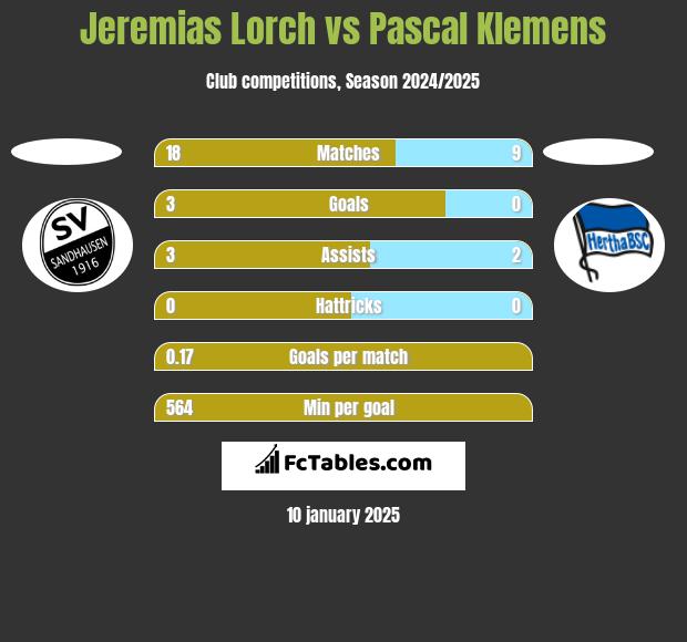 Jeremias Lorch vs Pascal Klemens h2h player stats