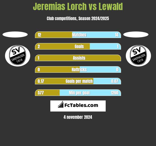 Jeremias Lorch vs Lewald h2h player stats