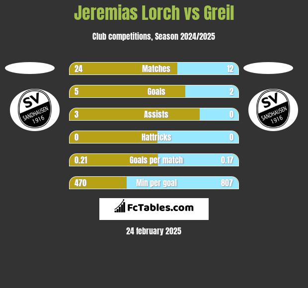 Jeremias Lorch vs Greil h2h player stats