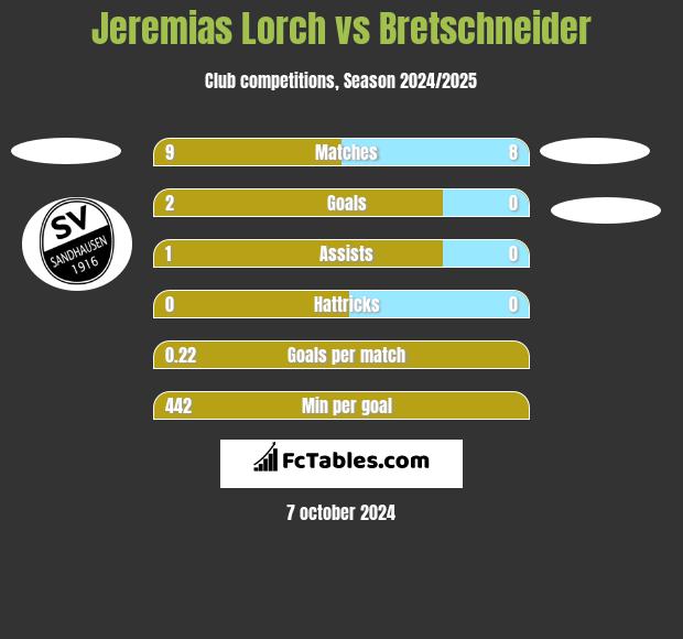 Jeremias Lorch vs Bretschneider h2h player stats