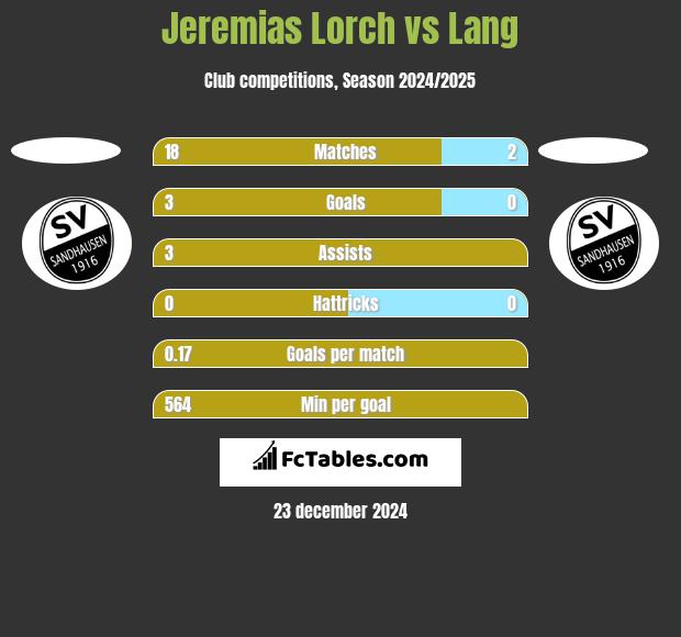 Jeremias Lorch vs Lang h2h player stats