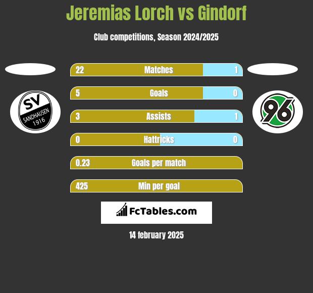 Jeremias Lorch vs Gindorf h2h player stats