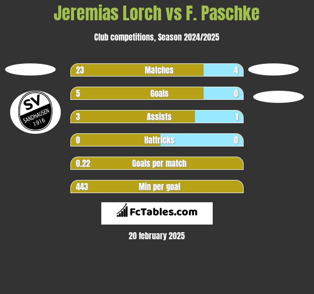 Jeremias Lorch vs F. Paschke h2h player stats