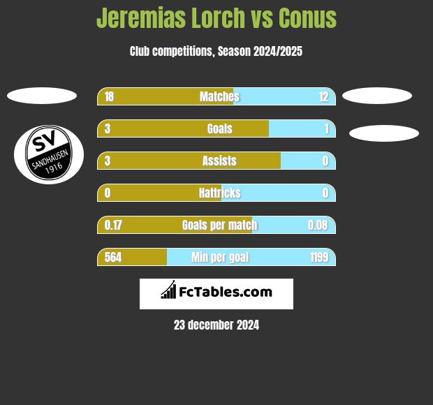 Jeremias Lorch vs Conus h2h player stats