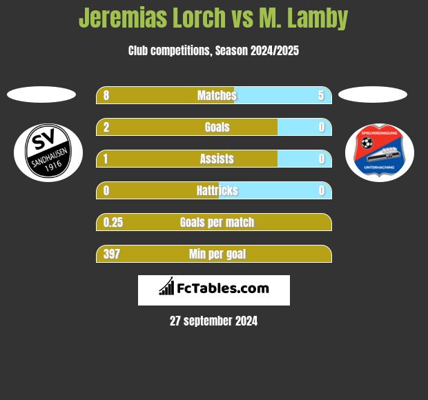 Jeremias Lorch vs M. Lamby h2h player stats