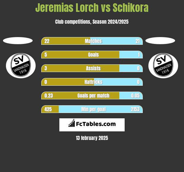 Jeremias Lorch vs Schikora h2h player stats