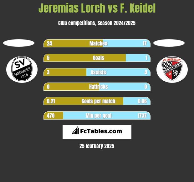 Jeremias Lorch vs F. Keidel h2h player stats