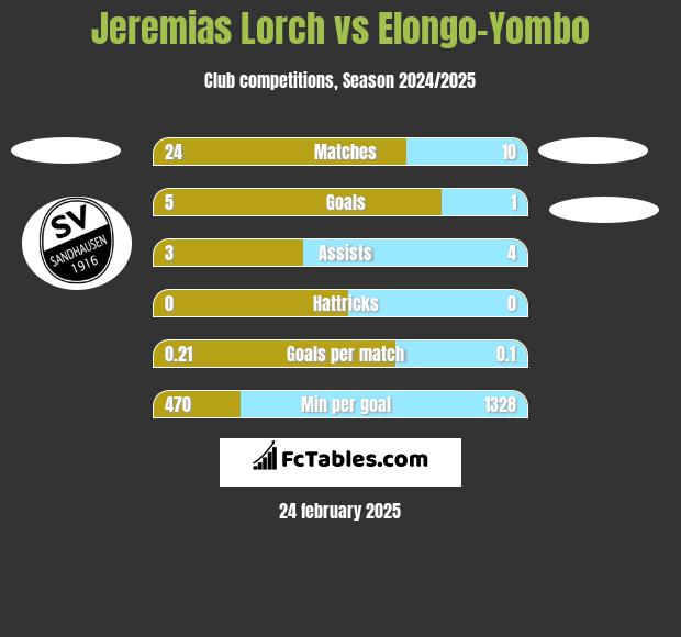 Jeremias Lorch vs Elongo-Yombo h2h player stats