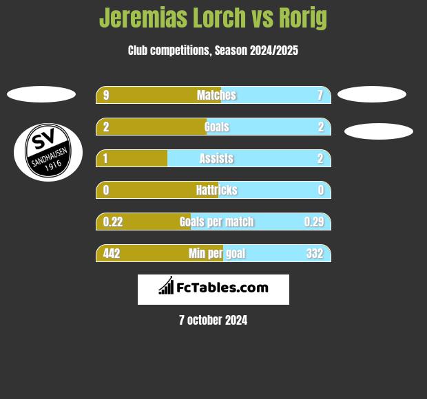 Jeremias Lorch vs Rorig h2h player stats