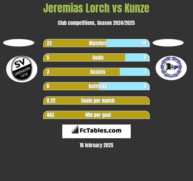 Jeremias Lorch vs Kunze h2h player stats