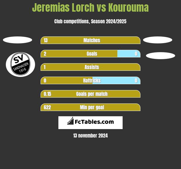 Jeremias Lorch vs Kourouma h2h player stats