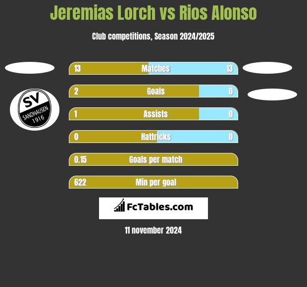 Jeremias Lorch vs Rios Alonso h2h player stats