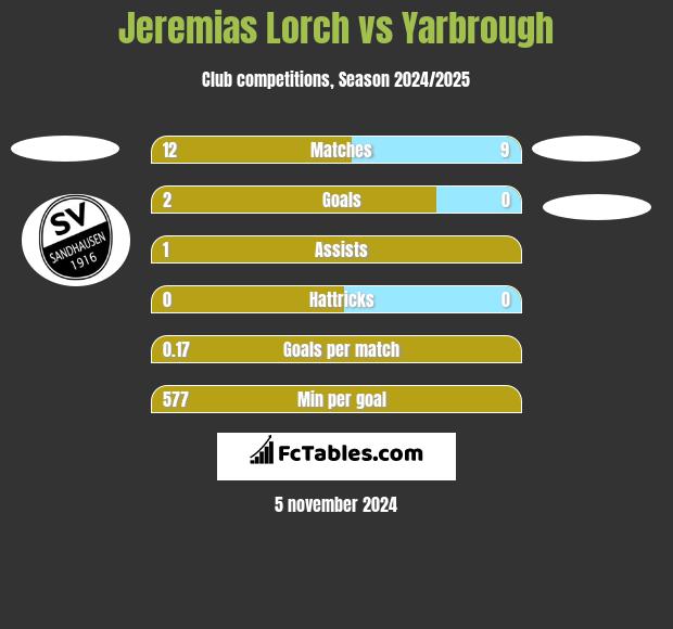 Jeremias Lorch vs Yarbrough h2h player stats