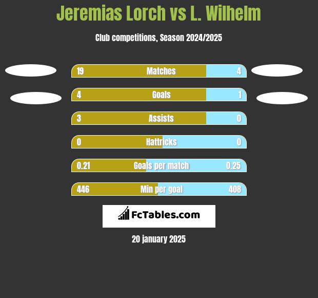 Jeremias Lorch vs L. Wilhelm h2h player stats