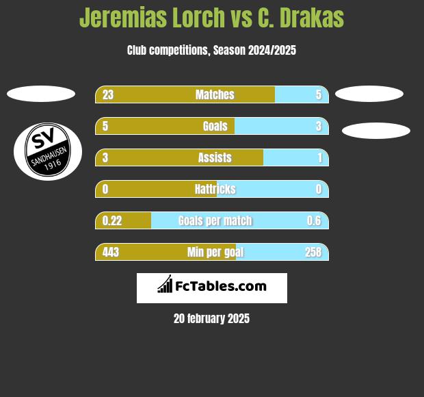 Jeremias Lorch vs C. Drakas h2h player stats