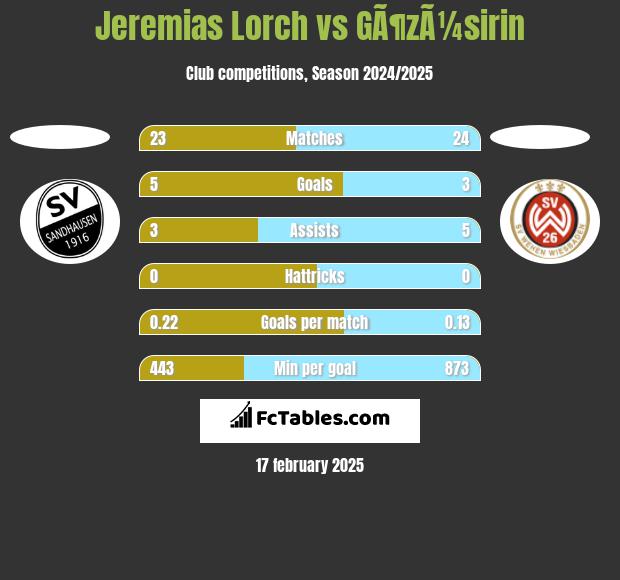 Jeremias Lorch vs GÃ¶zÃ¼sirin h2h player stats