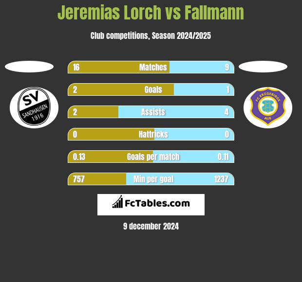 Jeremias Lorch vs Fallmann h2h player stats