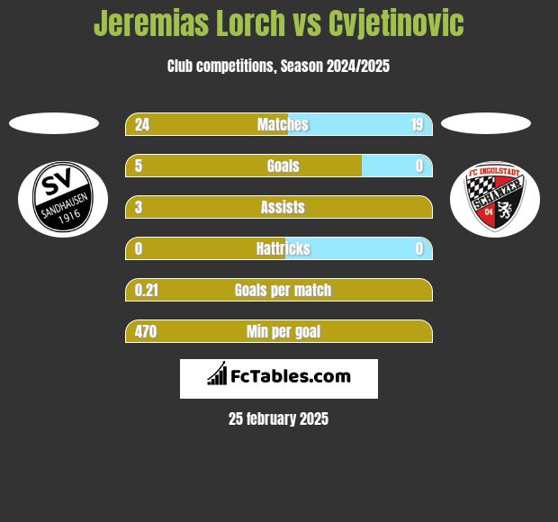 Jeremias Lorch vs Cvjetinovic h2h player stats