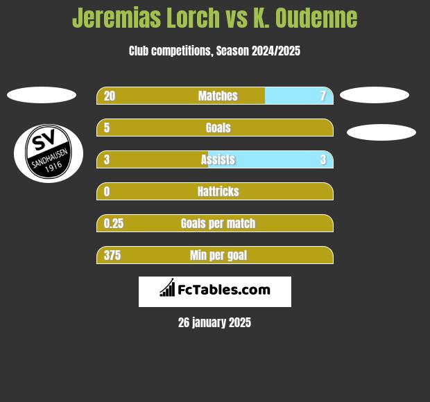 Jeremias Lorch vs K. Oudenne h2h player stats