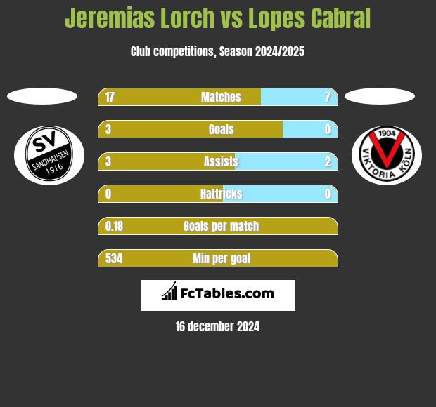 Jeremias Lorch vs Lopes Cabral h2h player stats