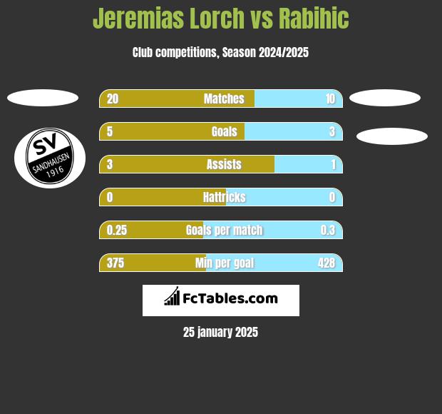 Jeremias Lorch vs Rabihic h2h player stats