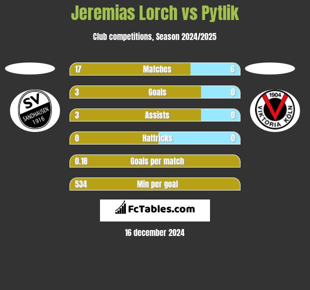 Jeremias Lorch vs Pytlik h2h player stats