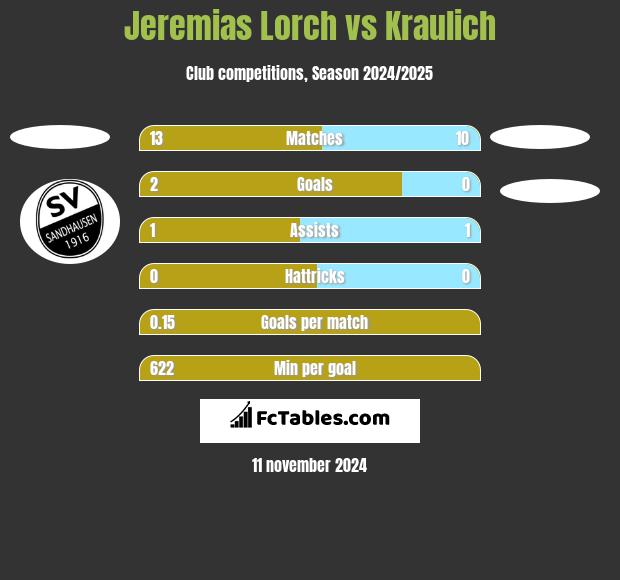 Jeremias Lorch vs Kraulich h2h player stats