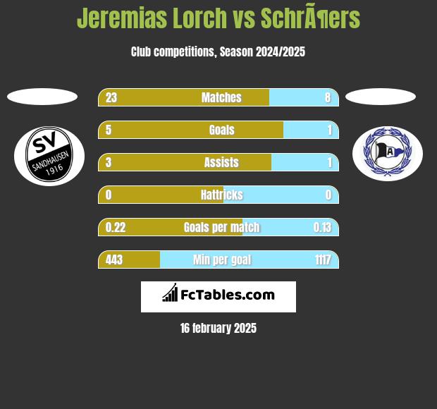 Jeremias Lorch vs SchrÃ¶ers h2h player stats