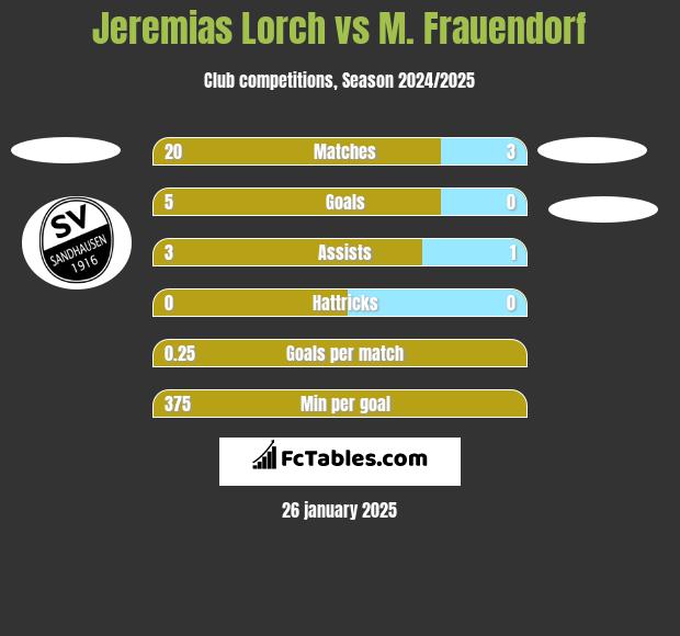 Jeremias Lorch vs M. Frauendorf h2h player stats