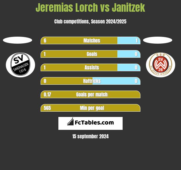 Jeremias Lorch vs Janitzek h2h player stats