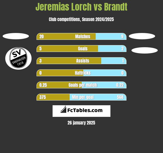 Jeremias Lorch vs Brandt h2h player stats