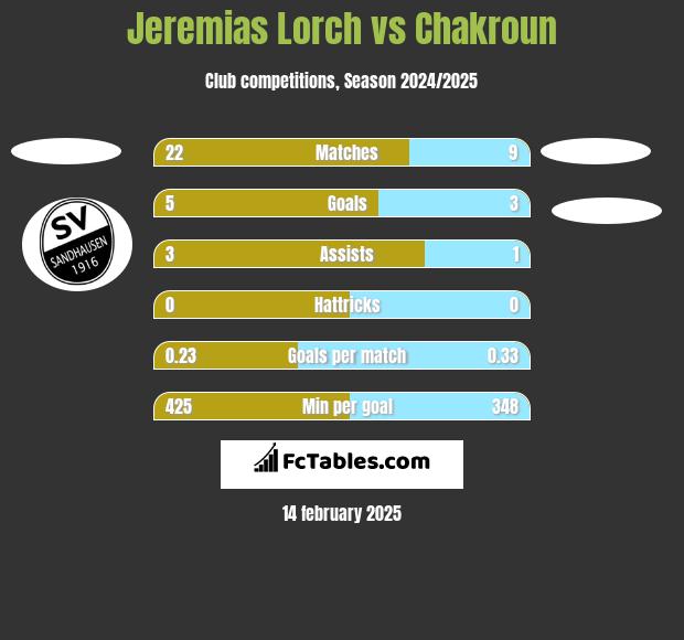 Jeremias Lorch vs Chakroun h2h player stats