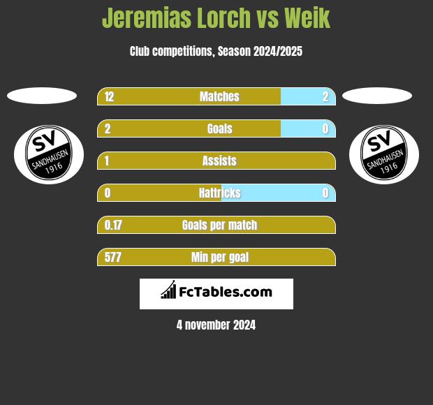 Jeremias Lorch vs Weik h2h player stats