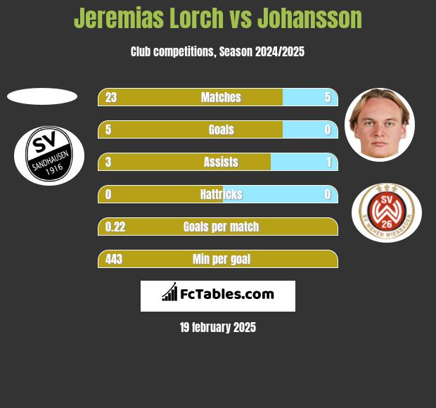 Jeremias Lorch vs Johansson h2h player stats