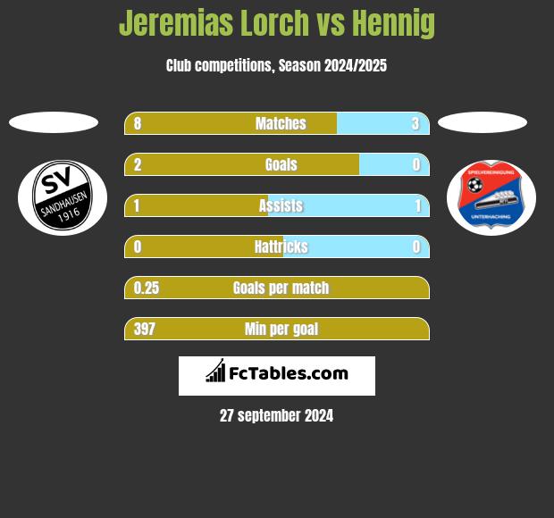 Jeremias Lorch vs Hennig h2h player stats