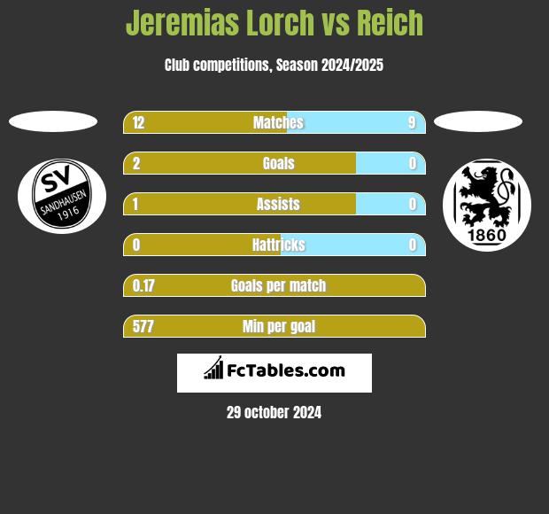 Jeremias Lorch vs Reich h2h player stats