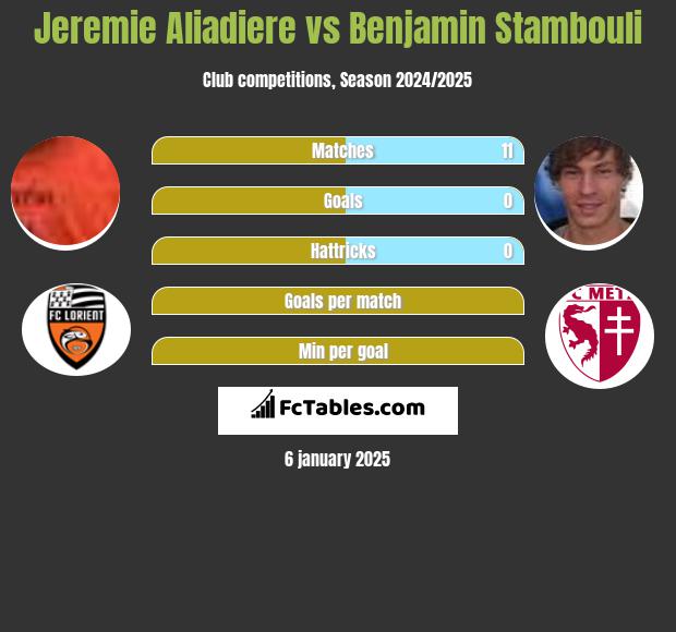 Jeremie Aliadiere vs Benjamin Stambouli h2h player stats