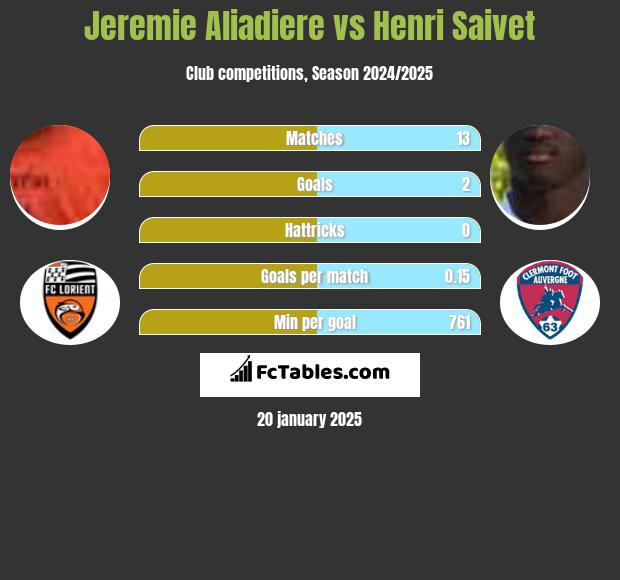 Jeremie Aliadiere vs Henri Saivet h2h player stats