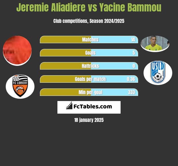 Jeremie Aliadiere vs Yacine Bammou h2h player stats