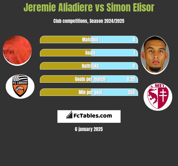 Jeremie Aliadiere vs Simon Elisor h2h player stats