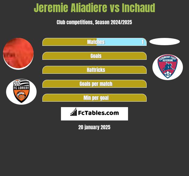 Jeremie Aliadiere vs Inchaud h2h player stats