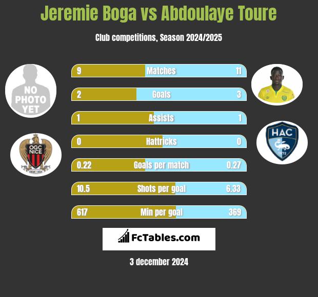 Jeremie Boga vs Abdoulaye Toure h2h player stats