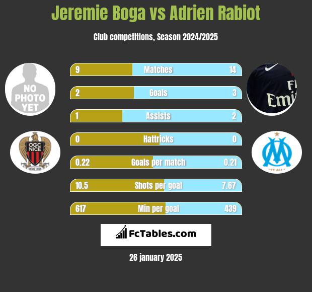 Jeremie Boga vs Adrien Rabiot h2h player stats