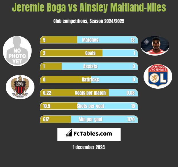 Jeremie Boga vs Ainsley Maitland-Niles h2h player stats