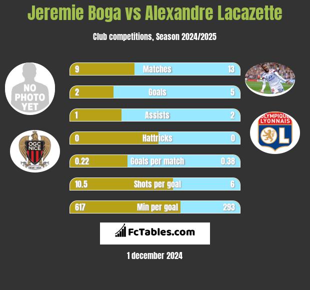 Jeremie Boga vs Alexandre Lacazette h2h player stats